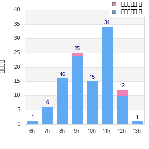 Performance distribution