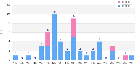 Performance distribution