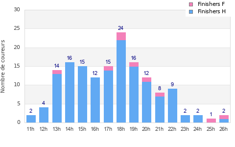 Performance distribution