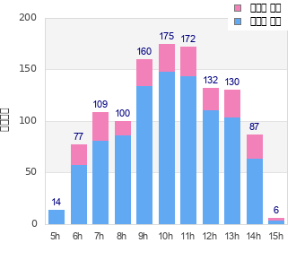 Performance distribution
