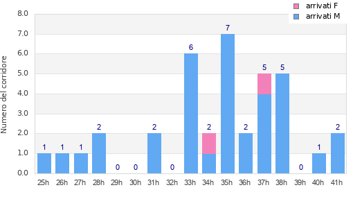 Performance distribution