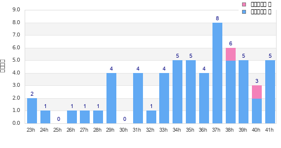 Performance distribution