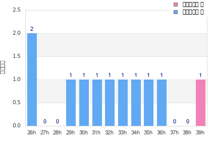 Performance distribution