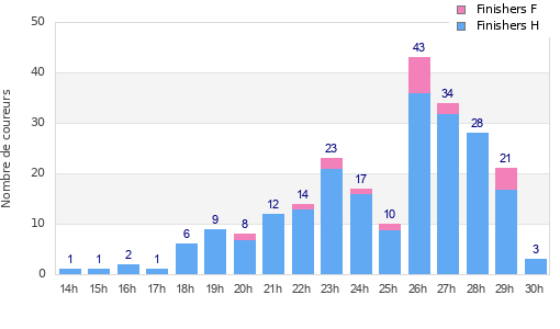 Performance distribution