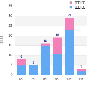 Performance distribution