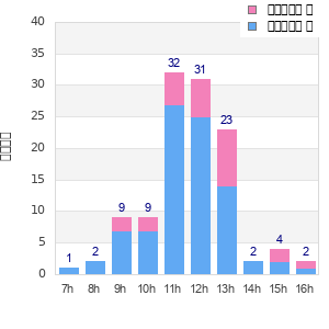 Performance distribution