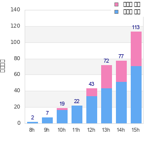 Performance distribution