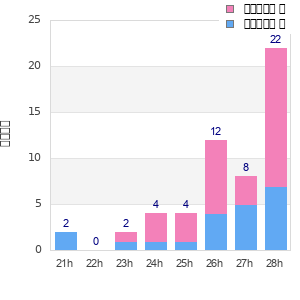 Performance distribution