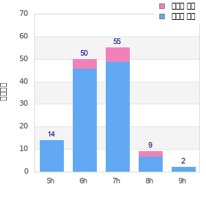 Performance distribution