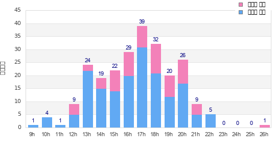 Performance distribution