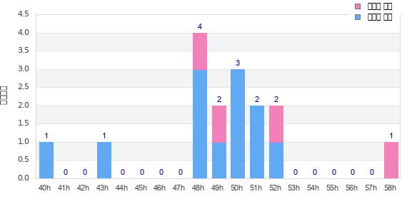 Performance distribution