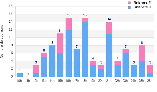 Performance distribution