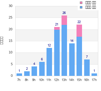 Performance distribution