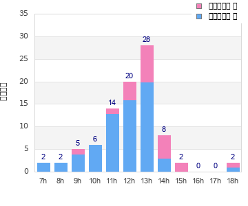 Performance distribution