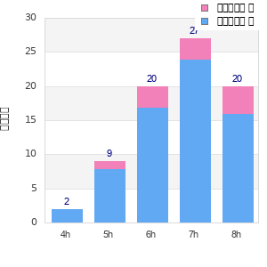 Performance distribution
