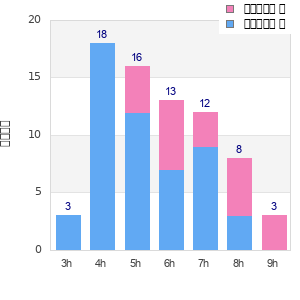 Performance distribution