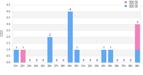 Performance distribution