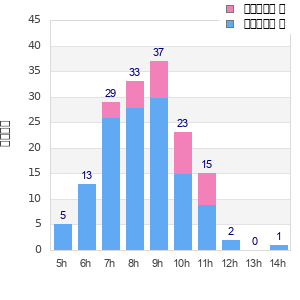 Performance distribution