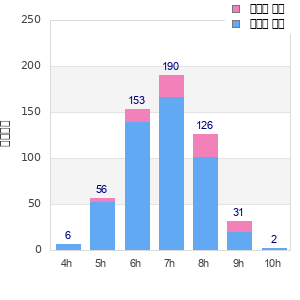 Performance distribution