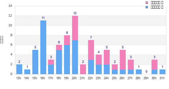 Performance distribution