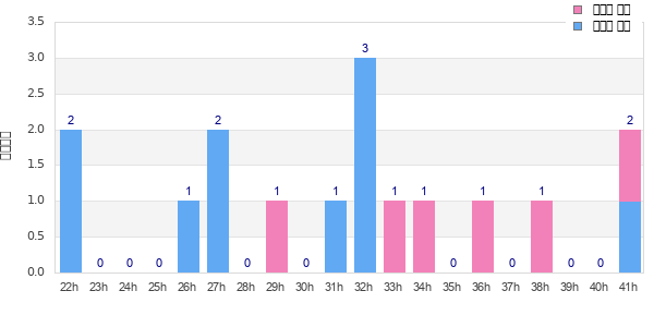 Performance distribution