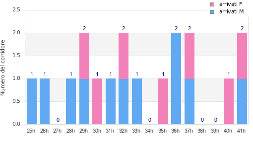 Performance distribution