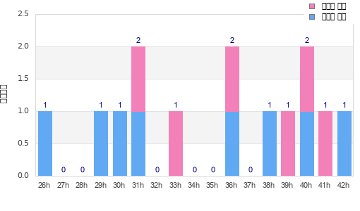 Performance distribution