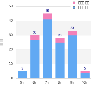 Performance distribution