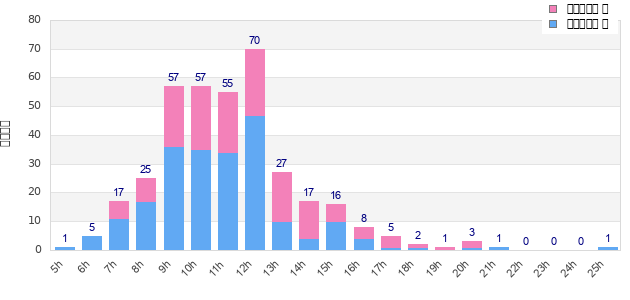 Performance distribution