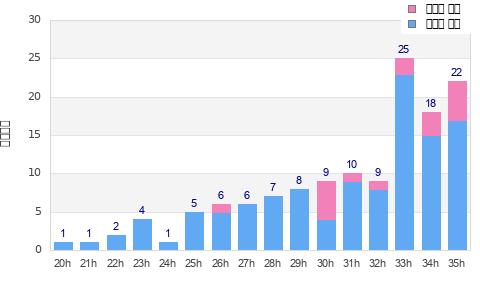 Performance distribution