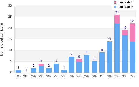 Performance distribution
