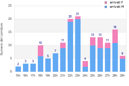 Performance distribution