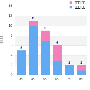 Performance distribution