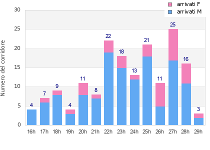 Performance distribution