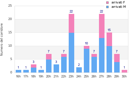 Performance distribution