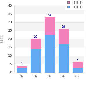 Performance distribution
