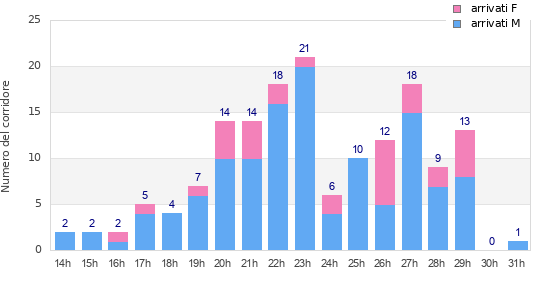 Performance distribution