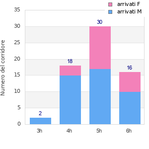 Performance distribution
