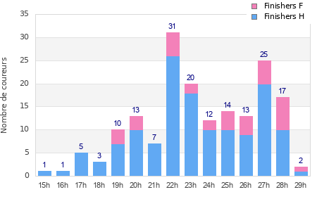 Performance distribution