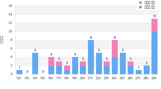 Performance distribution