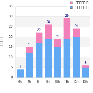 Performance distribution