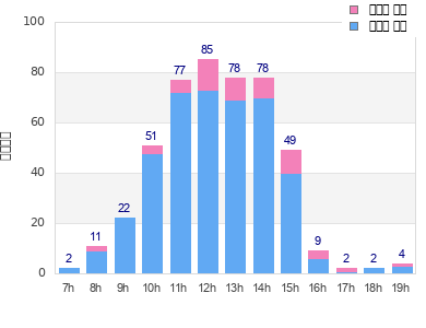 Performance distribution