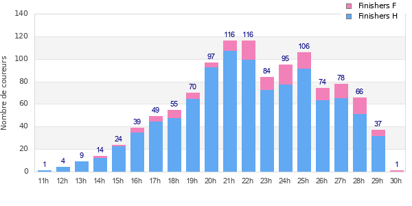 Performance distribution
