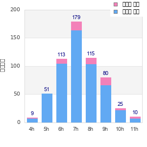 Performance distribution