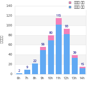 Performance distribution