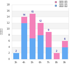 Performance distribution