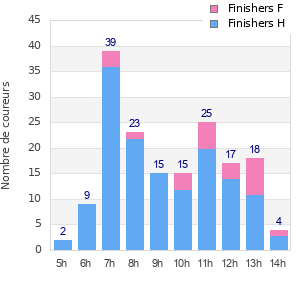 Performance distribution