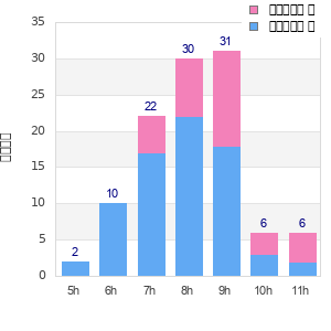 Performance distribution