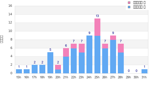 Performance distribution