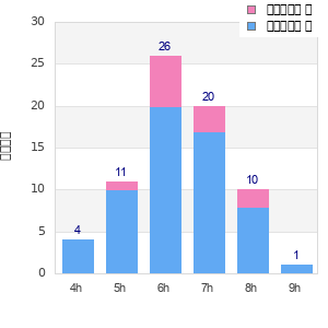 Performance distribution